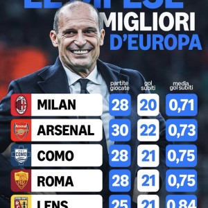 kaiyun sports-米兰28场联赛仅失20球创五大联赛最佳防守纪录|AC米兰|欧洲足球|体育数据分析|ac米兰_新浪体育_新浪新闻